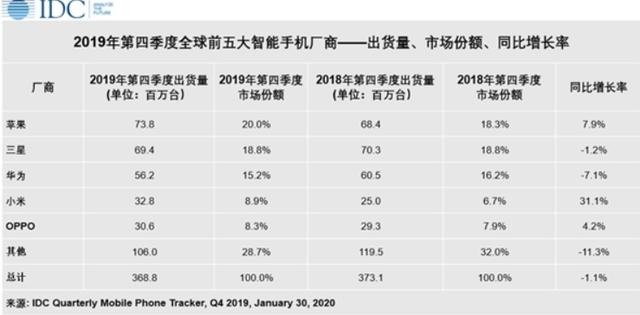 全球手机排名重新洗牌：苹果第一、华为第三、最大黑马诞生