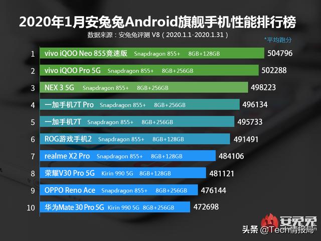 1月份手机性能榜出炉：华为不幸倒数，Vivo强势霸榜