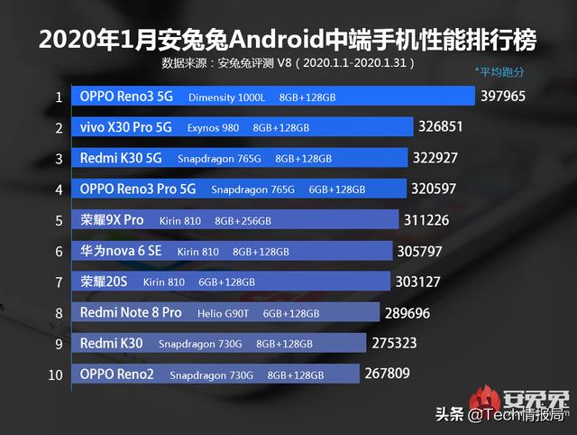 1月份手机性能榜出炉：华为不幸倒数，Vivo强势霸榜